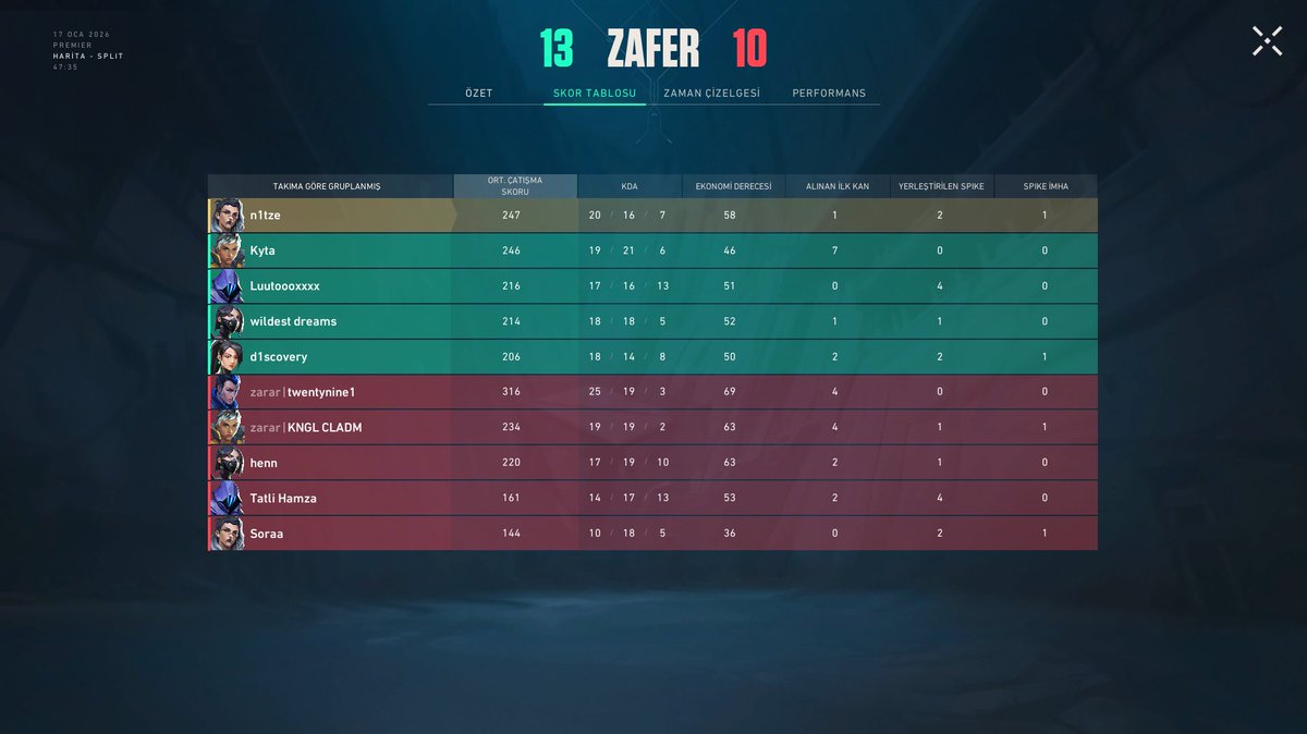 CONFIGSTARZ's tweet image. 13-10 vs Zararsız
15-13 vs @TeamLexible
Premier sezonuna iki win ile başlangıç yaptık. rakiplerin eline sağlık
@BrkO1V @n1tzefps @lutoxvl @d1scoveryfps @j4wniefpsz @Franvixvlr @Kytavl