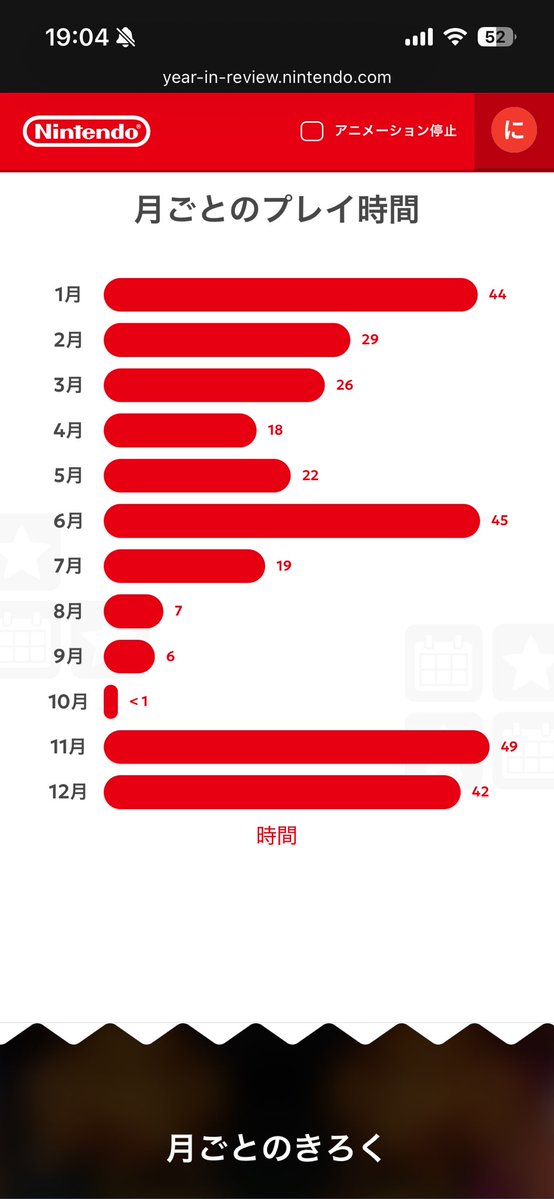 No24FC's tweet image. 8〜10月忙しすぎたのが如実に出てる

週10で出張出てたからね