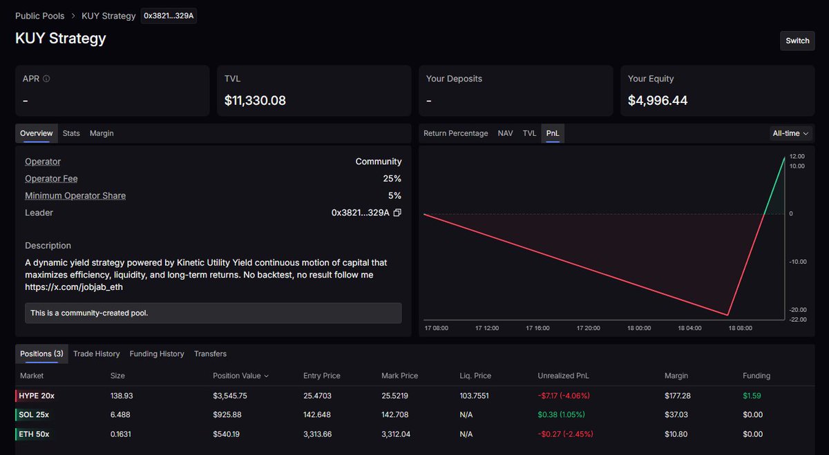 KUY Strategy update 
1/18/2026 TVL 
$5,000 → $11,336 (+126.7%) 
PnL +$13.62 (+0.09%)
Volume $596,629.20