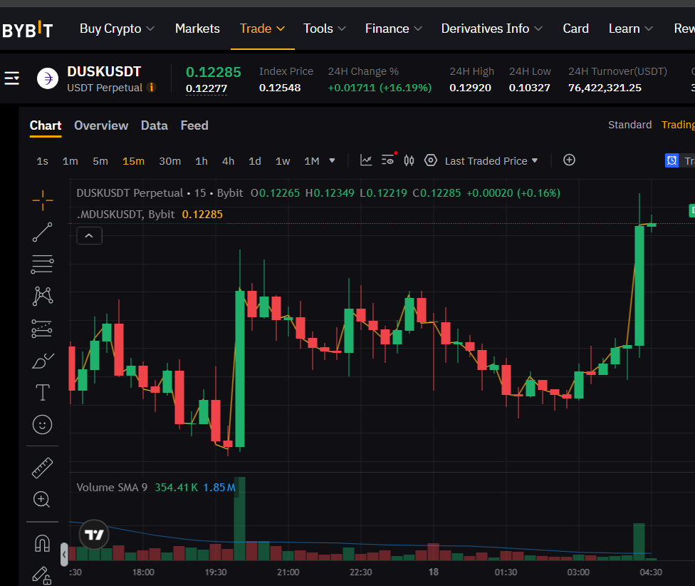 hadgy1971's tweet photo. 💎 DUSK / USDT Up: 💥7.56% Price: 0.122800 Current Candle Volume : 1286986.20 USDT Average volume of the previous 3 candles: 114527.03 USDT Volume growth: 11.24 times(a) Turnover in 24 hours: 76,395,412.51 USDT (15 min. timeframe)
https://t.co/oF2E6qld4O https://t.co/SRwaJemIfL