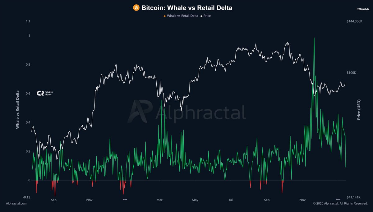 NOW: 🐳 BIG WHALES ARE CLOSING THEIR BITCOIN LONG POSITIONS...