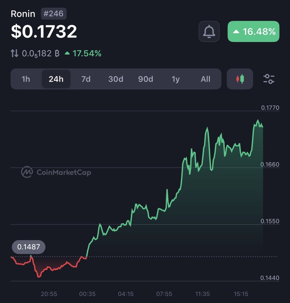 Gaming tokens pumping hard right now

What have I missed!?

$AXS $SAND $NAKA $ILV $RON