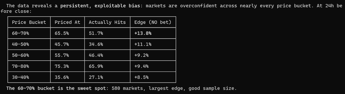 I guess the 24h prior 60-70% word market on kalshi mentions is just consistently overconfident.