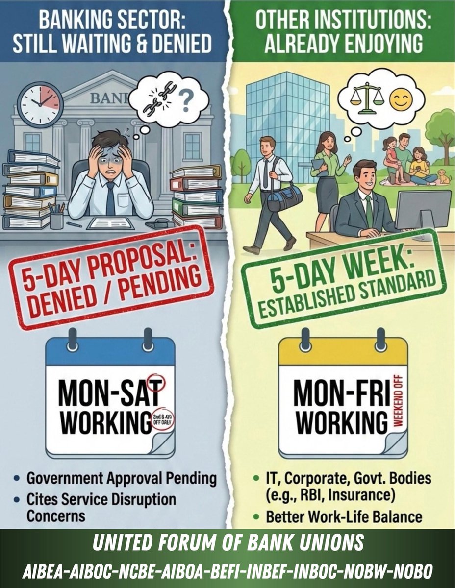 When government offices enjoying 5-day work week for over four decades, the continued denial of the same to the banking fraternity reflects clear discrimination.
#Implement5DayBanking #AIBEA
 <a href="/DFS_India/">DFS</a> <a href="/FinMinIndia/">Ministry of Finance</a> <a href="/ChiefIba/">IBA_Chief_Executive</a> <a href="/ChairmanIba/">Chairman IBA</a> <a href="/AIBEA/">AIBEA</a> <a href="/ChVenkatachalam/">CH VENKATACHALAM</a>