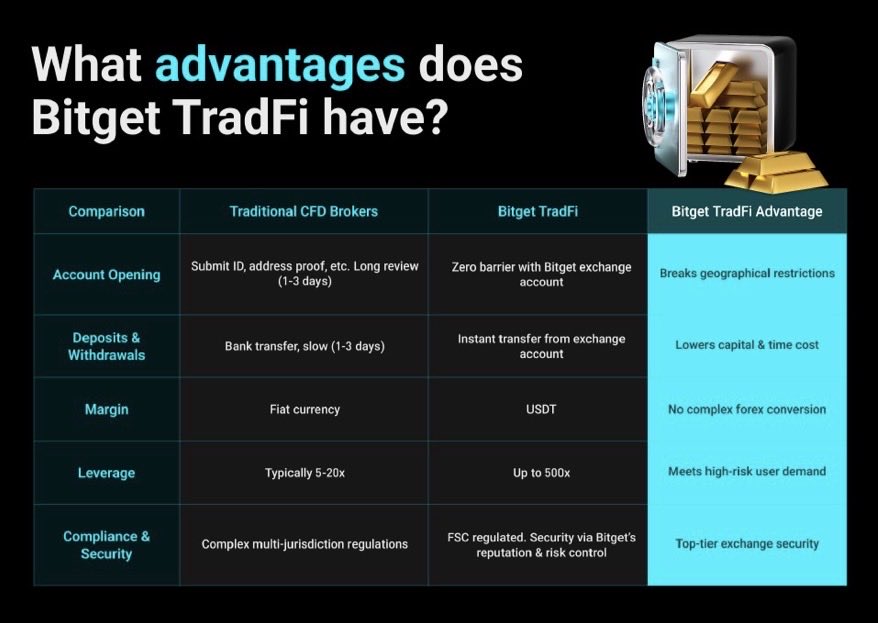 如果你本来就有在关注黄金或宏观行情，这种 crypto + TradFi 的整合会很有感觉。
不用离开熟悉的交易环境，就能碰到传统资产。
这条线走下去，确实让资产配置这件事变得简单很多。