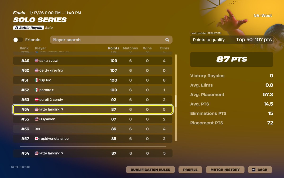 missed qual. go next. atleast i didnt get 21 points unconned 6/6