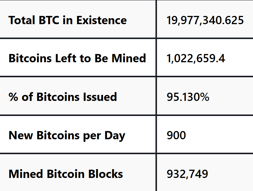 BitBo揭示：比特币剩余流通量仅略超百万枚，稀缺性引关注