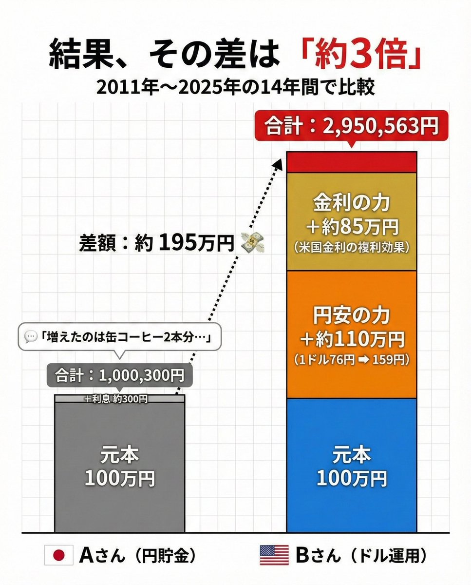 日本人の9割が薄々分かってたけど、振り返りたくないし、考えたくないから今後も特に改めたりしたくないこと一位は円建ての貯金な気がする。でも今日この投稿見た瞬間から考えてなかった人は貯金以外の 資産の持ち方改めて考えたら人生は変わる。