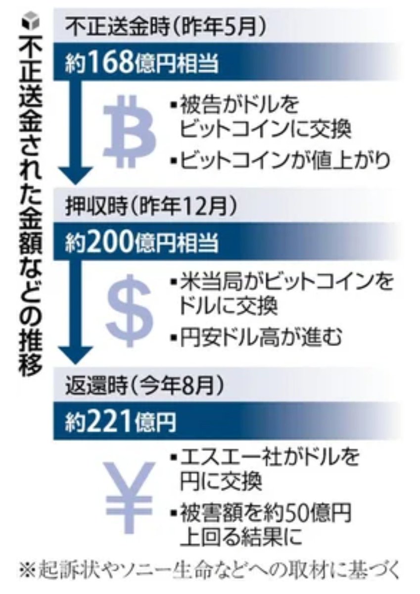 ソニー生命 海外子会社から不正送金（横領）した金を 50億円を増やして会社に返金