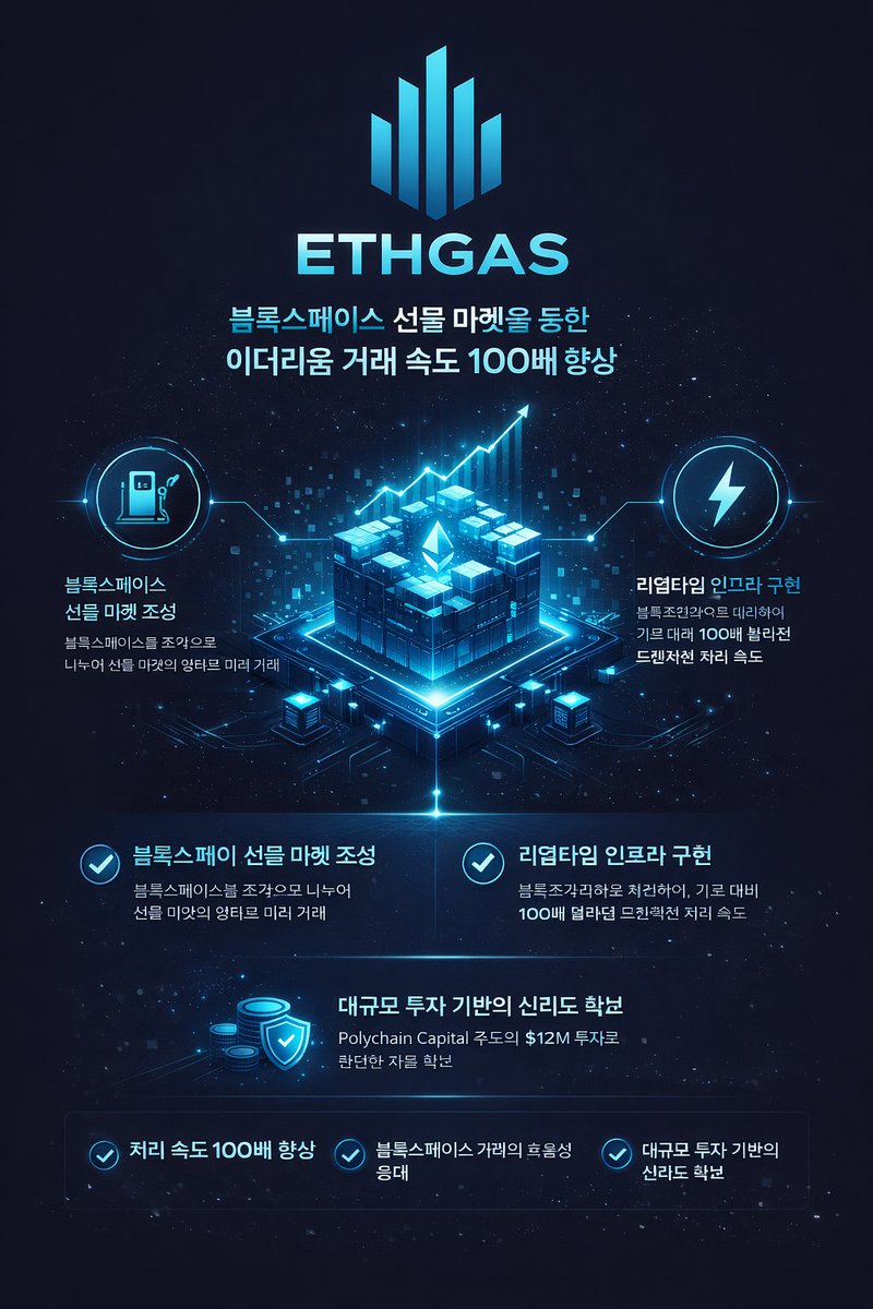 ETHGAS 프로젝트 분석 @ETHGasOfficial 이더리움은 12초의 블록 생성 시간을 가지고 있으며고ETHGAS는 이  블록스페이스를 수백 개의 조각으로 나누어 거래할 수 있게 만드는 일명 블록스페이스 선물 마켓을 조성하는 인프라입니다. ETHGAS의  역할 ETHGAS는 이더리움 처리