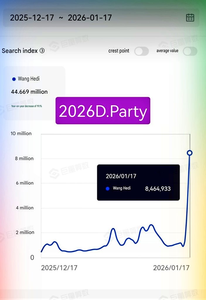 RaraDrama18's tweet image. Besides trending on Weibo for DParty yesterday, #WangHedi's tag also reached a massive viewership of 8.46m on douyin, which is close to his peak when playing Donfang Qingcang in #LoveBetweenFairyAndDevil