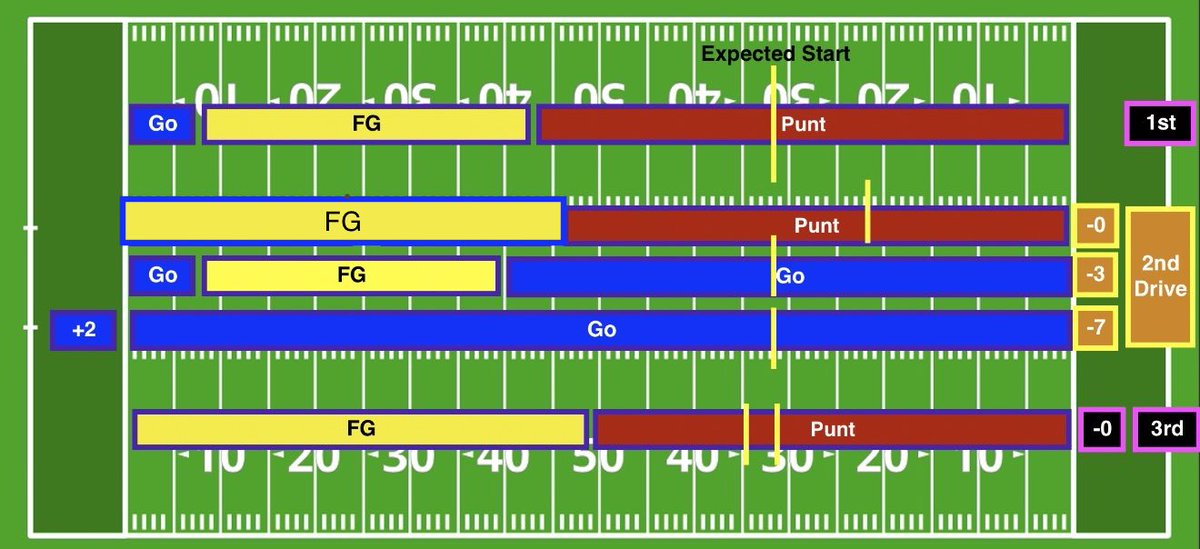 schwartzsteins's tweet image. Here is the decision making process for how you should think about OT. 

It’s not a guarantee the team goin 2nd has 4th down. It all depends on what the first team does!