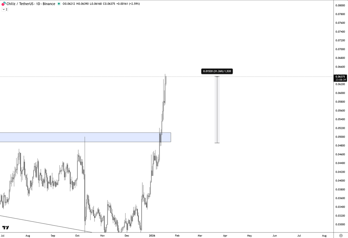 $CHZ + 31% but we are still early