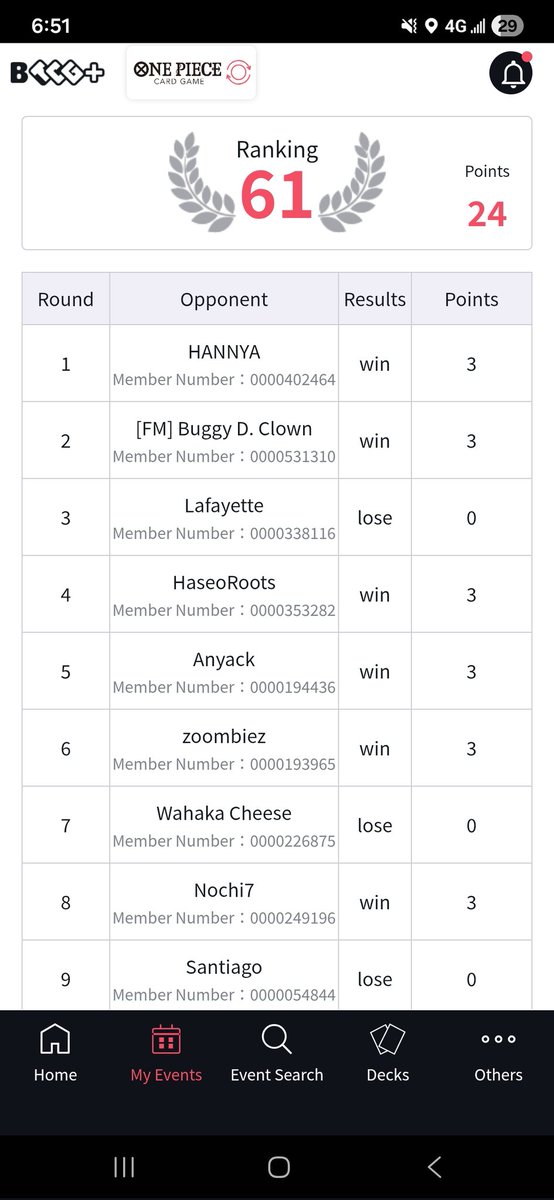 Finished 61st at the Latam One Piece finals with a record of 8-3 playing <a href="/itsgodsplan/">Seven07</a> Ace list.