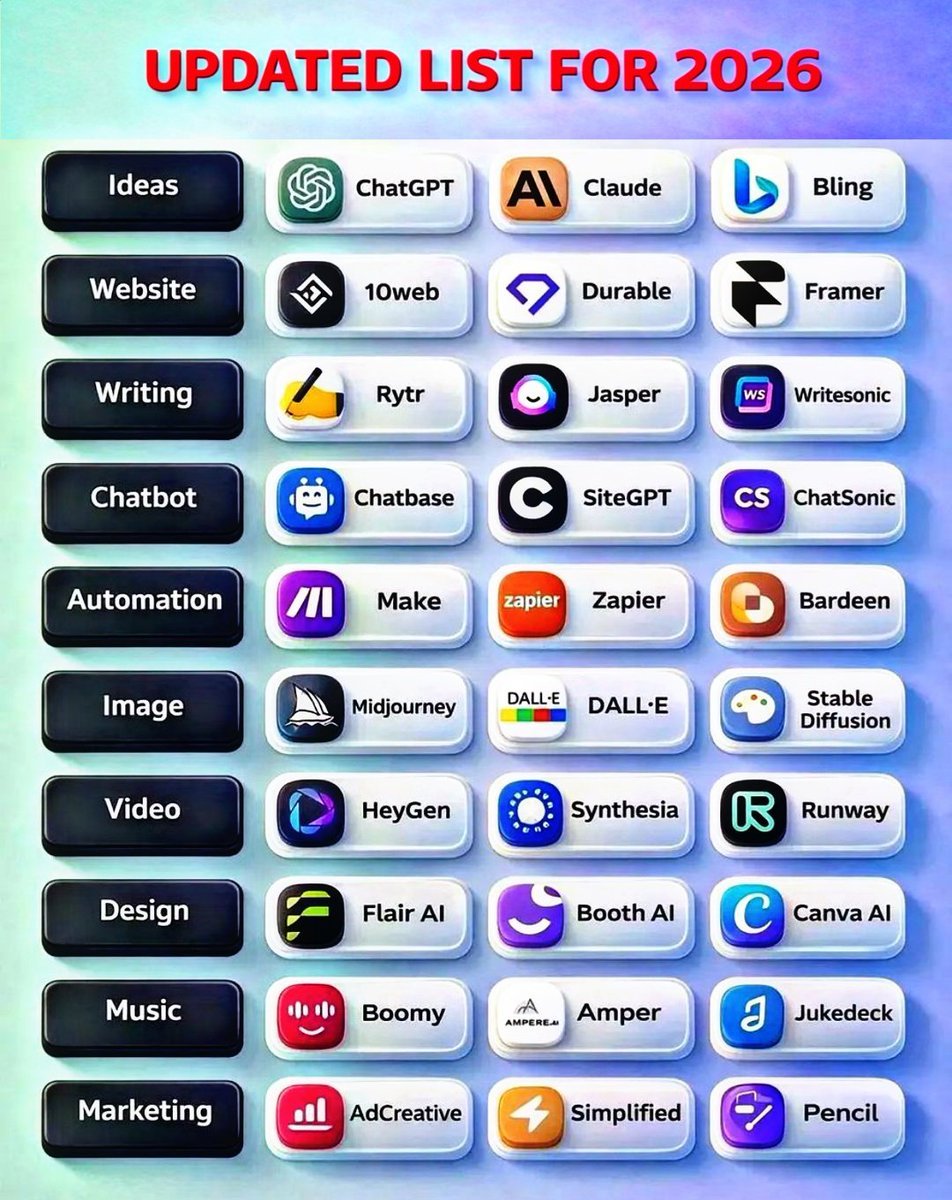 𝗨𝗣𝗗𝗔𝗧𝗘𝗗 𝗟𝗜𝗦𝗧 𝗙𝗢𝗥 𝟮𝟬𝟮𝟲
    
💡 𝗜𝗱𝗲𝗮𝘀
• ChatGPT
• Claude
• Bing

🌐 𝗪𝗲𝗯𝘀𝗶𝘁𝗲
• 10Web
• Durable
• Framer

✍️ 𝗪𝗿𝗶𝘁𝗶𝗻𝗴
• Rytr
• Jasper
• Writesonic

🤖 𝗖𝗵𝗮𝘁𝗯𝗼𝘁𝘀
• Chatbase
• SiteGPT
• ChatSonic

⚙️ 𝗔𝘂𝘁𝗼𝗺𝗮𝘁𝗶𝗼𝗻
• Make
•
