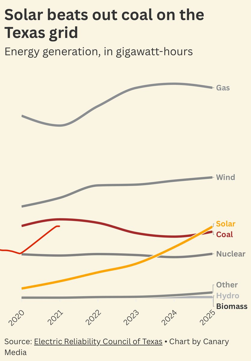 solar production has surpassed coal in texas 👇
