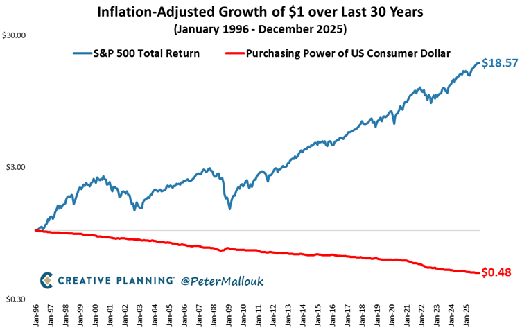 PeterMallouk's tweet photo. Inflation is the silent thief.
Over the last 30 years, it cut the value of $1 in half.
But $1 invested in the S&P 500 became $18 – AFTER accounting for higher prices.
That’s the power of ownership. https://t.co/ZwxsV10kkA