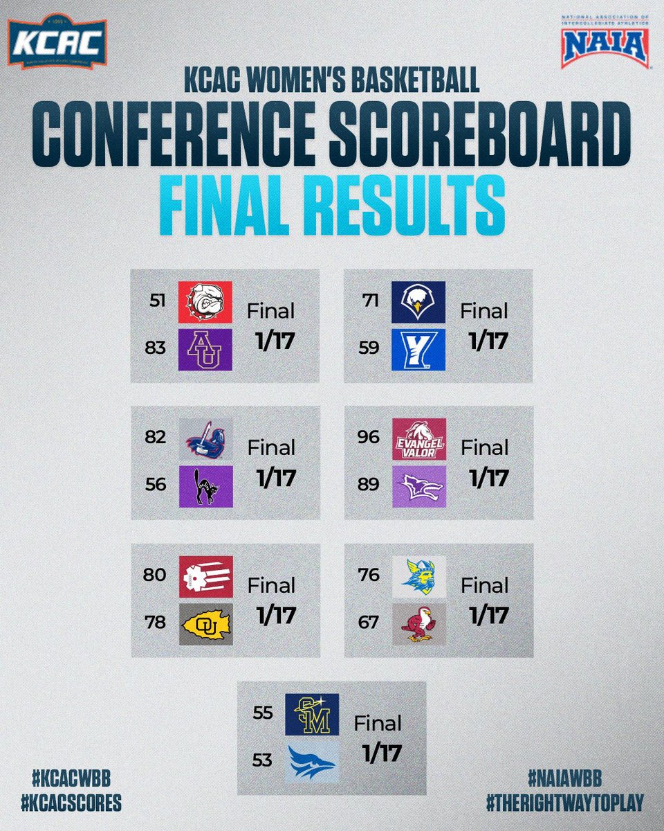 kcacsports's tweet image. Here are final scores from today's KCAC Women's Basketball conference matchups! #KCACwbb #KCACscores #NAIAWBB #TheRightWayToPlay

2025-26 Women's Basketball Standings: kcacsports.com/standings.aspx…

@NAIA @NAIAWomensHoops