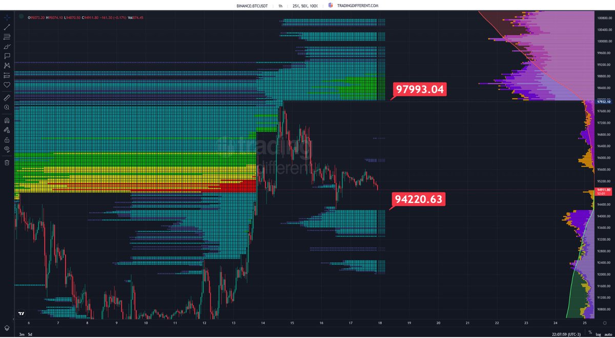 🔥 ¿Qué revela el mapa de los traders apalancados a 25x? $BTC se mueve con  sigilo, pero el mapa no miente: 🔻Zona de liquidez de longs activa en los  $94.220 🔺Y arriba,