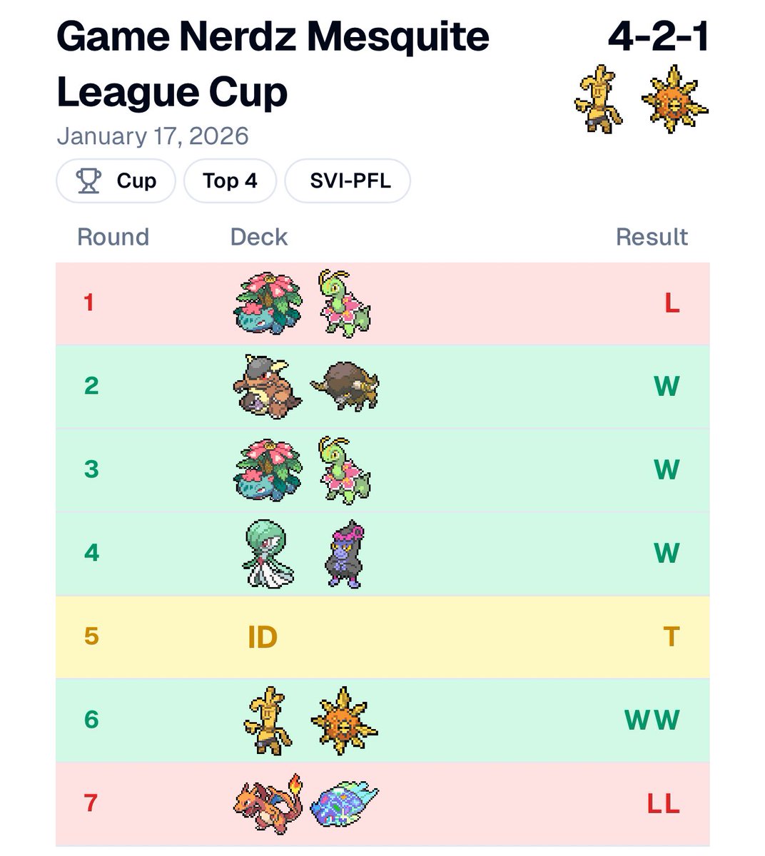 TOP 4 AT A 30 PLAYER CUP w/ GHOLDENGO ROCKS!!! 

My first cup in over 7-8 months so I’m very proud of my performance!! 💛💛

Shout out <a href="/FCBCArmor/">FCBC</a> for the BEAUTIFUL powder blue sleeves!!! 🩵💅