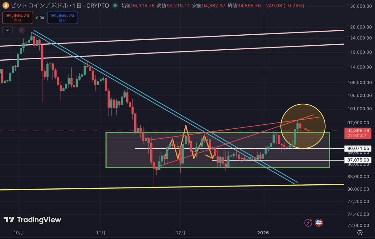 ビットコイン #BTC 緑レンジがサポートとなり、上で推移できている状況。 前提は青ラインブレイク済みなので、結構アツい🔥