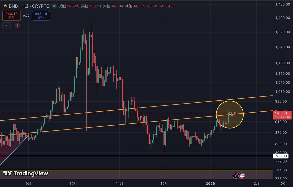 バイナンスコイン #BNB 重要ライン復帰おめでとう👏