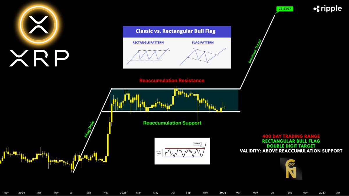 コインチェックのXRP日足チャートです。 最近は大きく上げたあと、数日かけて上昇分を打ち消すパターンが二度続いています。  価格幅の広いレンジ相場ですが、何とかここから上抜けできるでしょうか。