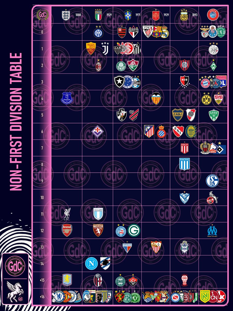 ⛔️⚽️ Cantidad de Temporadas en Segunda División o Inferiores.