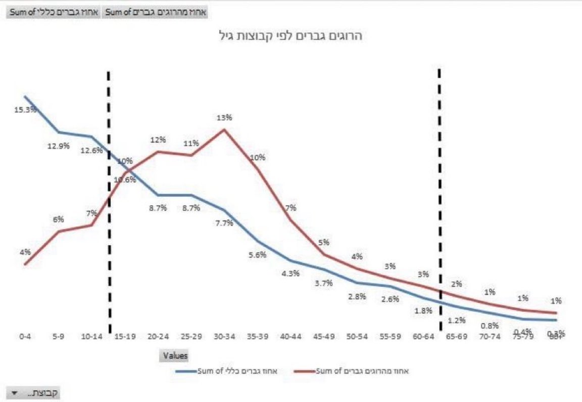 EYakoby's tweet image. Hamas’ own Ministry of Health just blew up its own narrative.

Of 60,000 reported Gaza deaths, 32,113 were men of combat age.

On the other hand, 100% of the deaths in Iran are civilians.

Yet pro-Palestinians are either silent or cheering on the Islamic Republic.