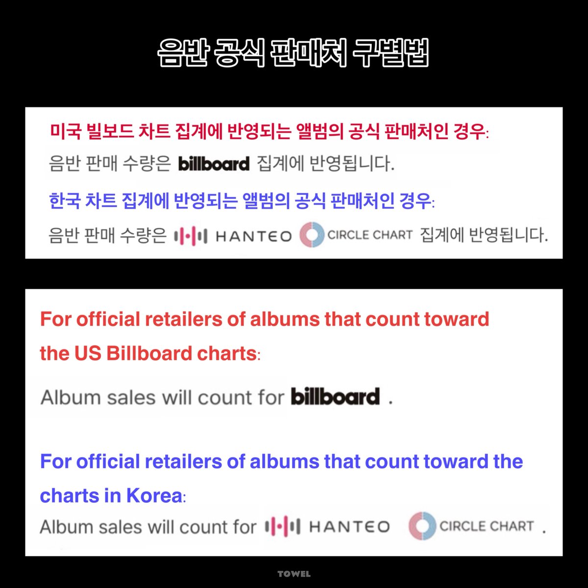 [아미 알쓸신잡]

차트 반영 여부에 대한 공지가 없는 판매처는 리셀러·중간 배송 대행·오픈마켓일 가능성이 높습니다.

빌보드 차트에 반영되는 판매처에서 구매하더라도 미국 내 거주자의 구매만 차트에 반영되며, 앨범당 4장 초과 구매 시 집계에서 제외됩니다.

빌보드 차트 집계 기준에 따라,