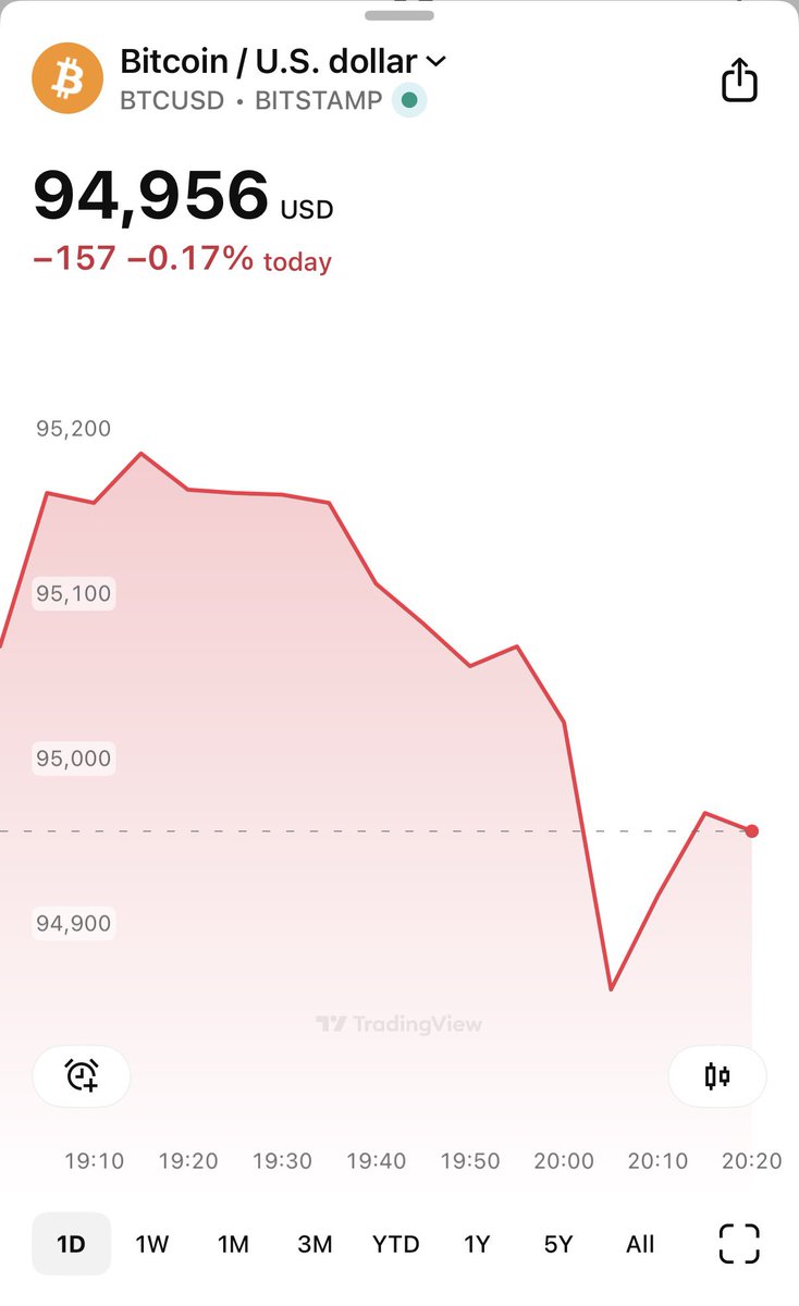 He neglects to mention that #bitcoin is already 30% off highs. What an  ignorant take. And I can guarantee he has no understanding of WHY Bitcoin  has crashed which is of course
