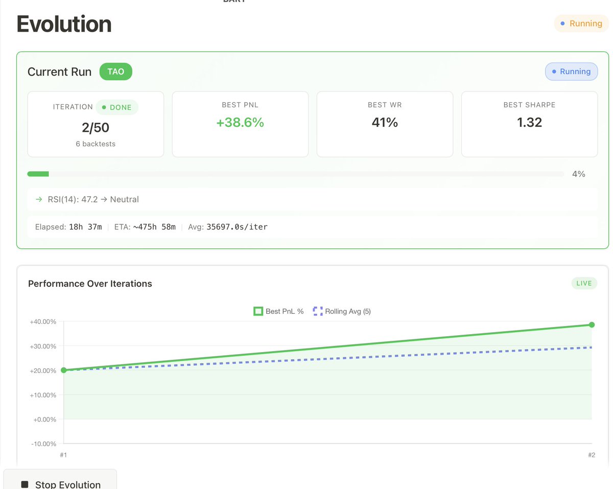 BrendanPlayford's tweet image. The fun thing about building things is seeing them work. My team of quants were busy finding the optimal $TAO trading strategy today. They started to converge on one that looks promising. Date range here is the past 30days so a wide range of regimes. It will only get better as it…