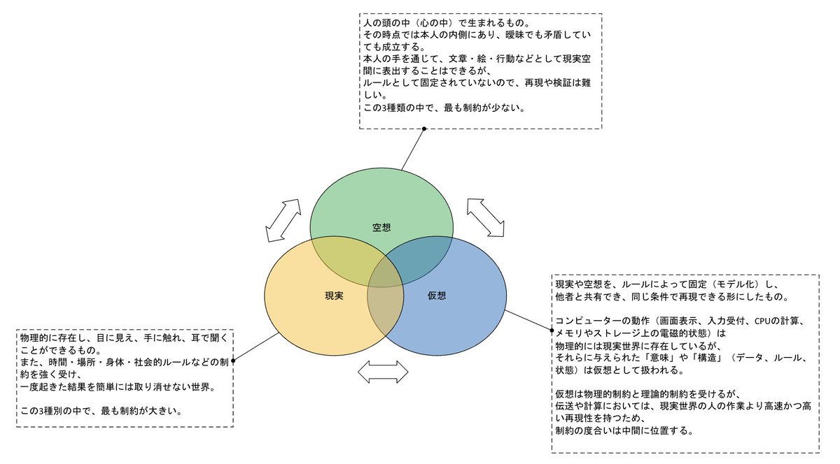 情報科学に触れることなく生活していると「空想」と「現実」は経験として認識していても、「仮想」という存在や空間を認識できていないんじゃないか？  と思っている。 なので、まずはこの定義をもとに、仮想空間の存在を意識づけてもらうところからアプローチしてみよう ...