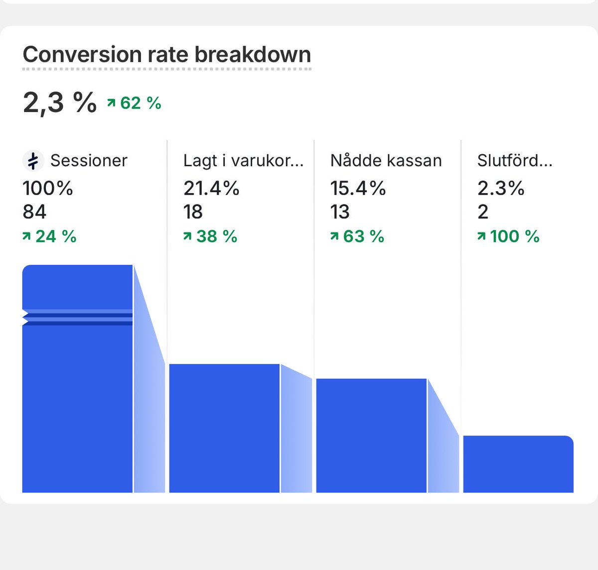Can someone explain?? What’s going on here with the checkout conversion rate