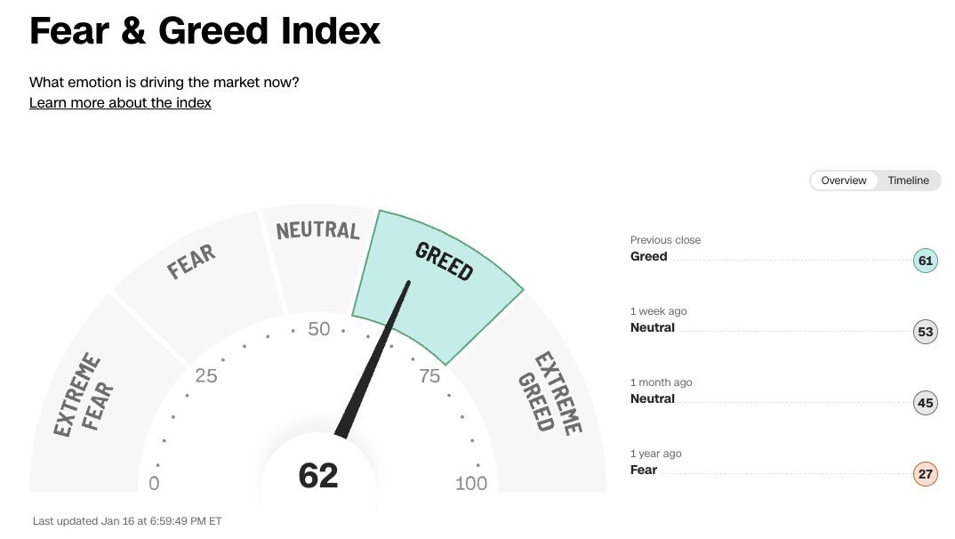 ChadSteingraber's tweet image. Stock Market moves into Greed.

It’s going to roll over into crypto.

💯👍