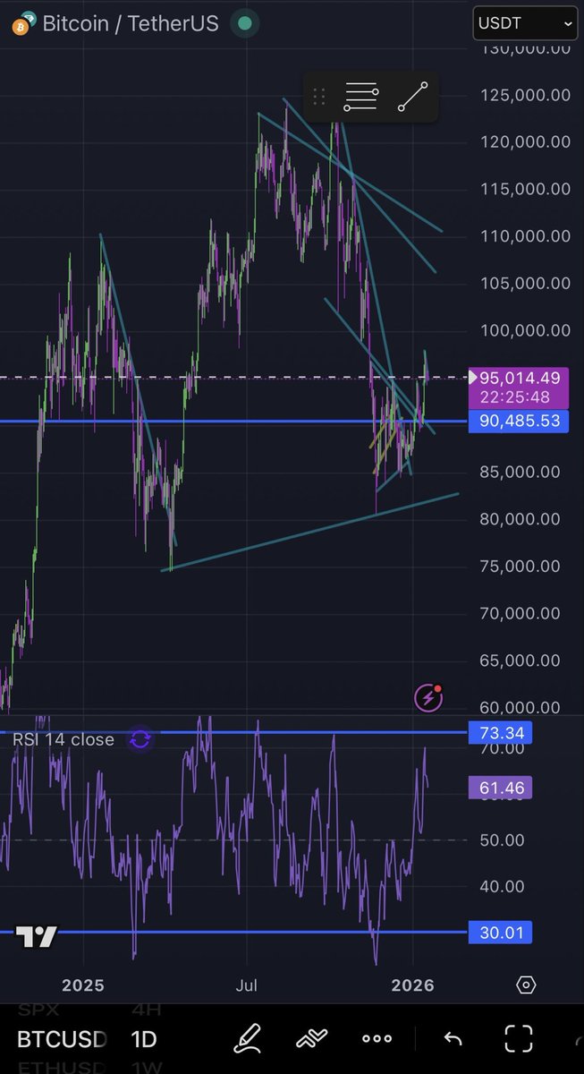 nickmckelvey's tweet photo. @JesseOlson Ive had this blue line marked for awhile. When i see strong resistance that is broken through but still managed to come out of it. I usually find that thats where the hard wicks go to retest and bounce. https://t.co/BqKcg5Jh2P