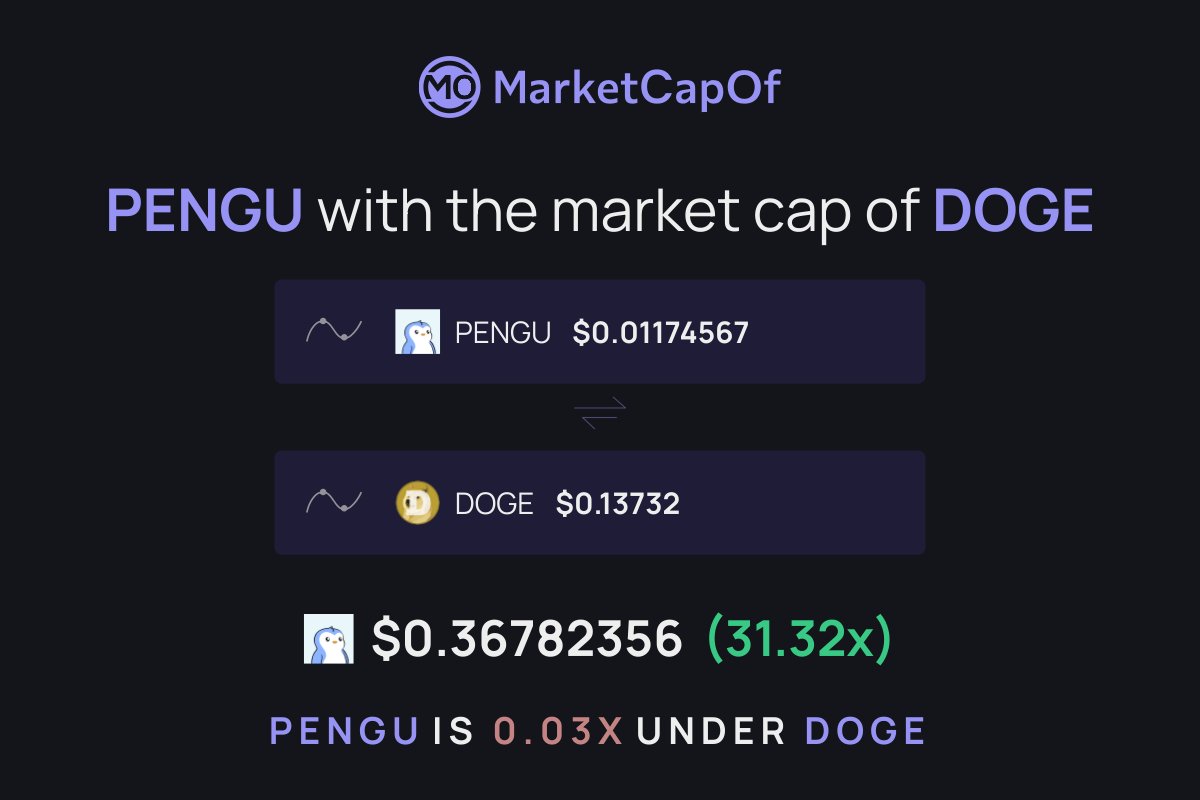 The $PENGU Moon Math 📊 - At current $DOGE Market Cap: $0.36 (31x upside) -  At $DOGE All-Time High Cap: $1.40 (120x upside) The upside is undeniable.  Conviction pays