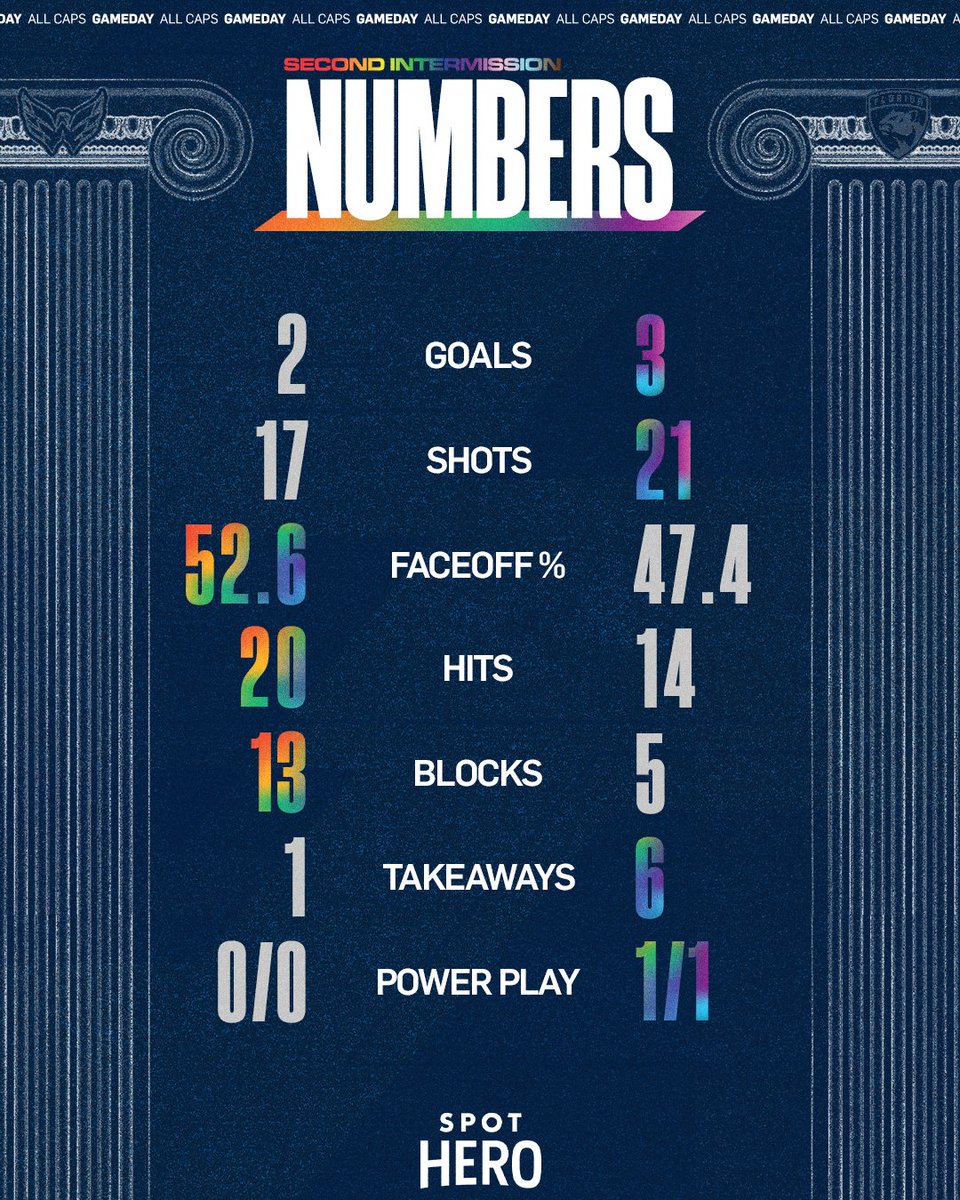 Capitals's tweet photo. Second intermission numbers. 

#CapsCats | @SpotHero https://t.co/ttnAPVC2Vx