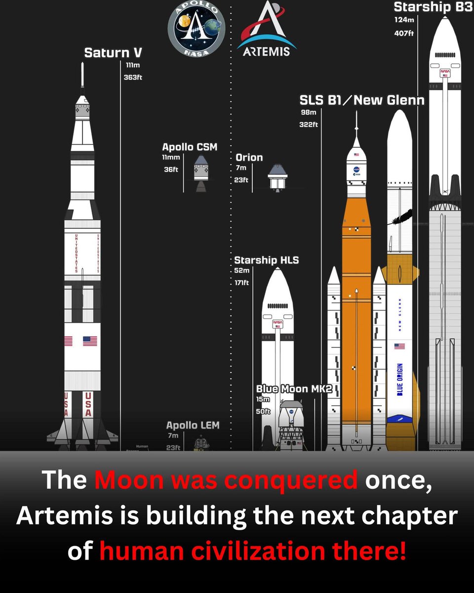 quick_spinch's tweet image. Лунные ракеты пилотируемых программ, бывшие и потенциальные. Та что готовится к запуску на февраль, такая оранжевенькая: