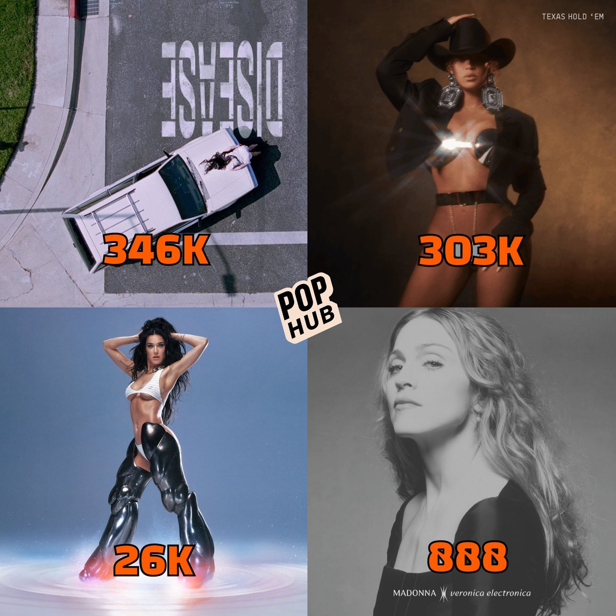 PopHubOfficial's tweet image. Some female artists and their SOLO lead single's streams from their most recent albums.

@ladygaga - DISEASE (346,976)
@Beyonce - Texas Hold 'Em (303,987)
@katyperry - Woman's World (26,971)
@Madonna - Gone Gone Gone (888)