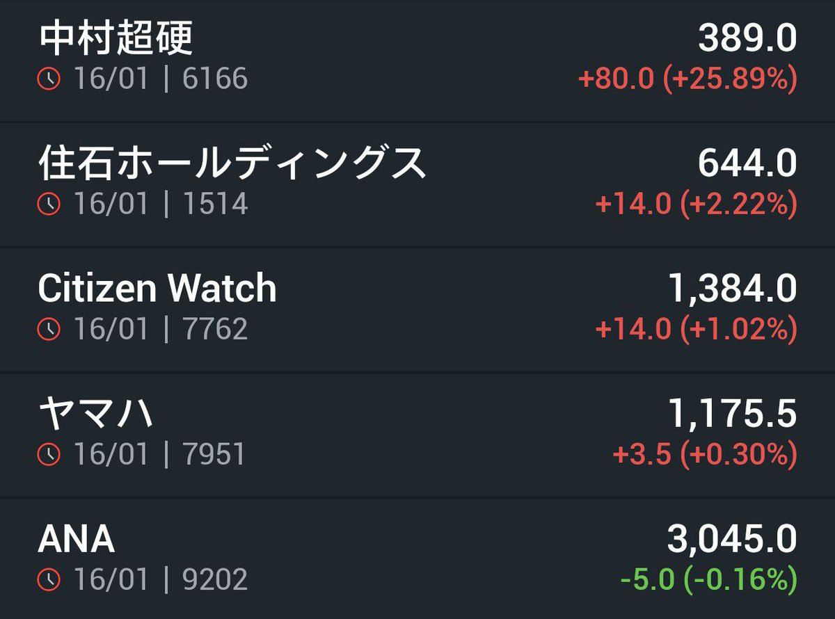 今年54歳、株式投資を25年続けています。 悪いことは言わない。 私用の都合で数日ほど投稿が空いてしまいましたが、本日から再開します。  さっそくですが、明日の相場でチェックしておきたい日本株5選。 第1位：中村超硬（6166） 第2位：住石ホールディングス（1514） 第3 ...