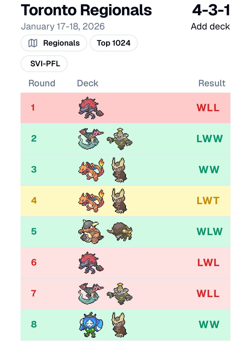 SaltyLily's tweet photo. Finished 4-3-1 at Toronto! 

List felt excellent, other than the occasional brick lol. I know I made a few misplays, but I feel like I learned a lot and became a lot better at the deck. Just wish I could’ve made day 2.  GGs!

Super excited to test with N’s Zekrom for next format! https://t.co/Po4RDVUv88