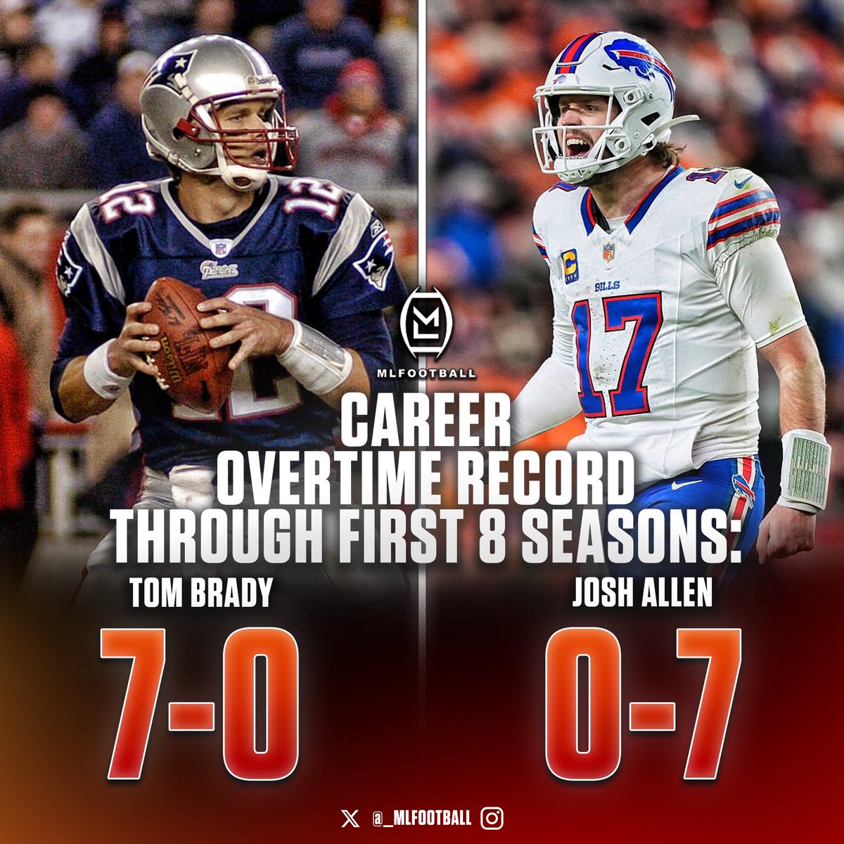 🚨🚨CRAZY STAT🚨🚨

TOM BRADY WAS UNDEFEATED IN HIS FIRST EIGHT SEASONS IN OVERTIME WHILE JOSH ALLEN HAS ZERO OT WINS.

Brady‘s overtime record: 7 and 0

Allen’s overtime record: 0 and 7

Brady won every one of his overtime games—While Allen has not been able to win a single one.