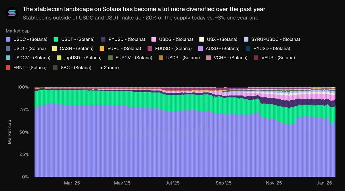 Token Terminal 数据显示，Solana 链上稳定币中20% 非USDC/USDT，较去年同期3% 显著上升。