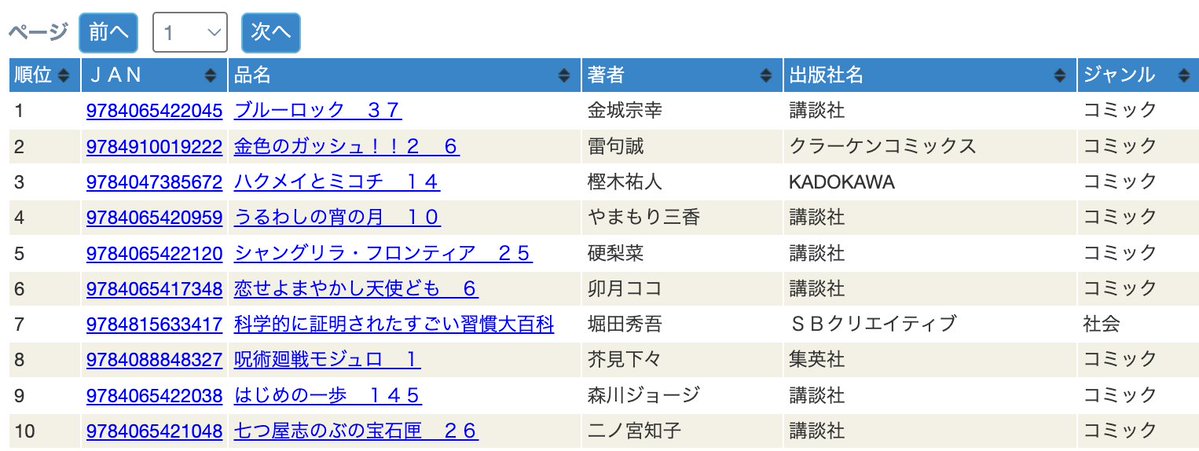 kraken_books's tweet image. ＼ランキング2位！／
雷句誠先生の『金色のガッシュ!! 2』第6巻、1/17付けのコミックランキングでは、紀伊國屋書店様、丸善＆ジュンク堂書店様ともに2位にランクイン！ 皆様ありがとうございます！ #ガッシュ2
krakenbooks.net/4900