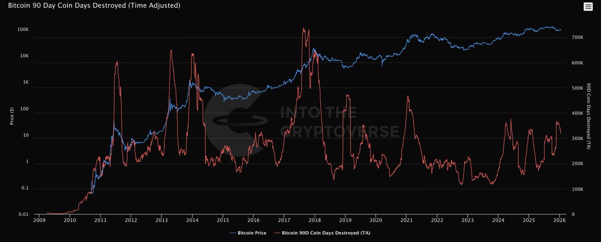 Bitcoin 90D Coin Days Destroyed