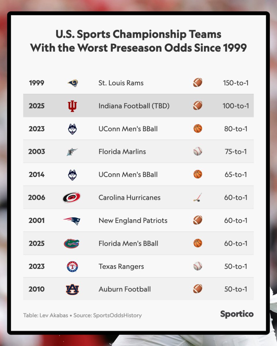 Sportico's tweet photo. Indiana was 100 to 1 entering this season, now they are one win away from history.

Do they get it done? #NationalChampionship https://t.co/SAxXCPyXdL