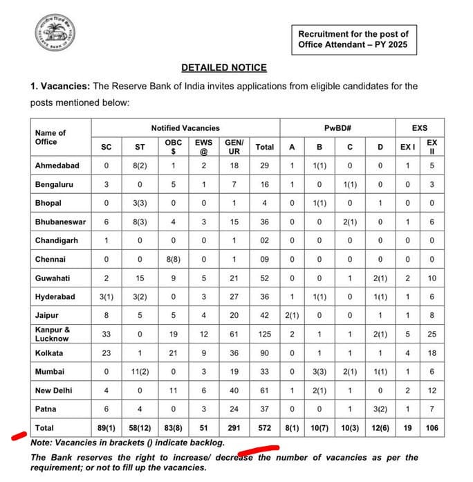 RBI Vacancy 

कुल पद - 572,
OBC का 27% होता है - 154 पद, 
OBC - 83 पद (71 पद कम)

राम राज्य की जय हो ...

<a href="/nsitharaman/">Nirmala Sitharaman</a>
<a href="/PMOIndia/">PMO India</a> 
<a href="/RBI/">ReserveBankOfIndia</a>