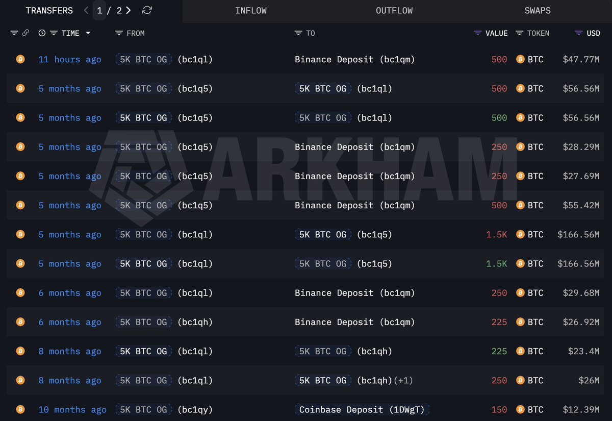 十二年前获5000枚BTC的早期持有者今日再售500枚，累计已抛售2500枚比特币