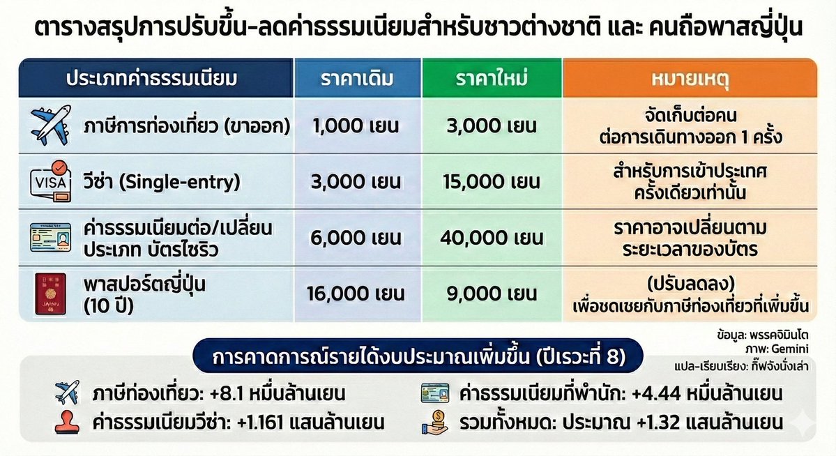 GiftchanN's tweet image. #สำคัญ ตารางสรุปการปรับขึ้น-ลดค่าธรรมเนียมสำหรับชาวต่างชาติ และ คนถือพาสญี่ปุ่น และเงินที่รัฐบาลญี่ปุ่นจะได้เพิ่ม

■บังคับใช้ 
📌ภาษีการท่องเที่ยว (ขาออก) กรกฎา 2026
📌วีซ่า (Single-entry)  (น่าจะ) เมษา 2026 ⚠️ หรือ ภายในปีงบประมาณเรวะที่ 8 (2026)
📌ค่าต่อ/เปลี่ยนบัตรไซริว…